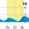 Dias Creek Route 47 bridge tide chart for Friday, August 16, 2024