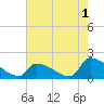Dias Creek Route 47 bridge tide chart for Thursday, August 1, 2024