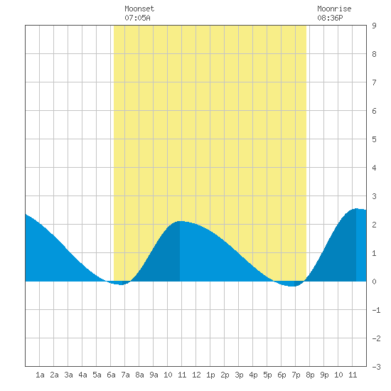 Dias Creek Route 47 bridge tide chart for Tuesday, August 20, 2024