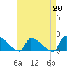 Dias Creek Route 47 bridge tide chart for Tuesday, August 20, 2024
