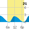 Dias Creek Route 47 bridge tide chart for Wednesday, August 21, 2024