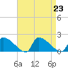 Dias Creek Route 47 bridge tide chart for Friday, August 23, 2024
