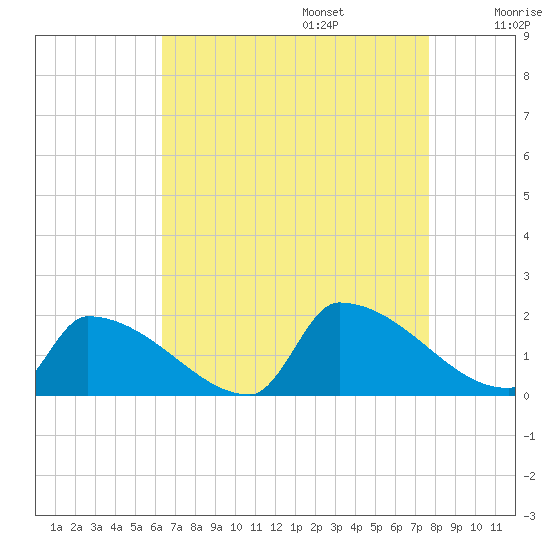 Dias Creek Route 47 bridge tide chart for Sunday, August 25, 2024