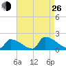 Dias Creek Route 47 bridge tide chart for Monday, August 26, 2024
