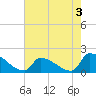 Dias Creek Route 47 bridge tide chart for Saturday, August 3, 2024