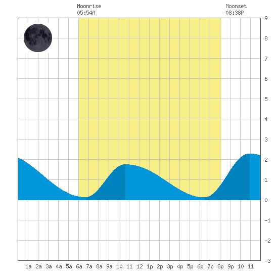 Dias Creek Route 47 bridge tide chart for Sunday, August 4, 2024