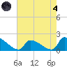 Dias Creek Route 47 bridge tide chart for Sunday, August 4, 2024