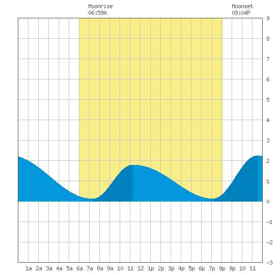 Dias Creek Route 47 bridge tide chart for Monday, August 5, 2024