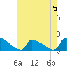 Dias Creek Route 47 bridge tide chart for Monday, August 5, 2024
