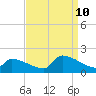 Dias Creek Route 47 bridge tide chart for Tuesday, September 10, 2024