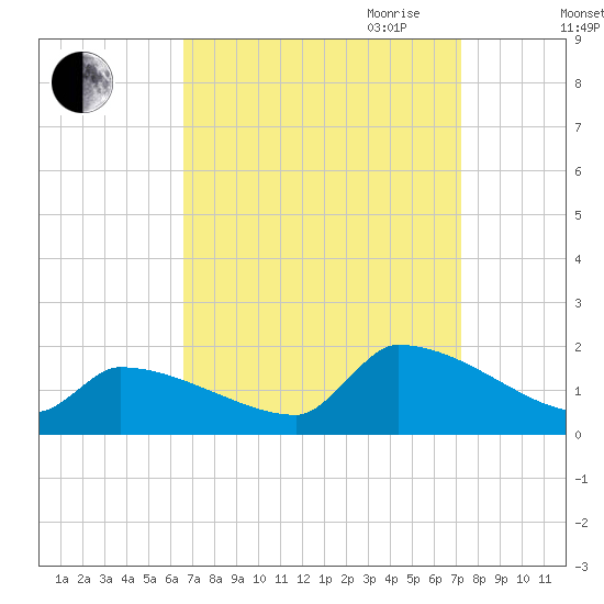 Dias Creek Route 47 bridge tide chart for Wednesday, September 11, 2024