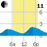 Dias Creek Route 47 bridge tide chart for Wednesday, September 11, 2024