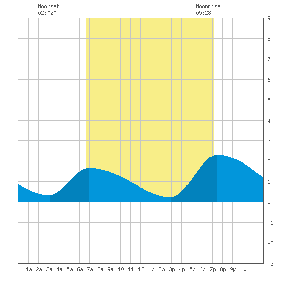 Dias Creek Route 47 bridge tide chart for Saturday, September 14, 2024