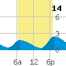 Dias Creek Route 47 bridge tide chart for Saturday, September 14, 2024