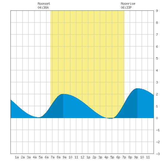 Dias Creek Route 47 bridge tide chart for Monday, September 16, 2024