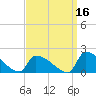 Dias Creek Route 47 bridge tide chart for Monday, September 16, 2024