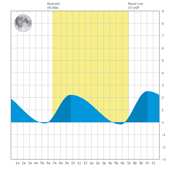 Dias Creek Route 47 bridge tide chart for Tuesday, September 17, 2024