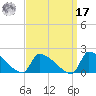 Dias Creek Route 47 bridge tide chart for Tuesday, September 17, 2024