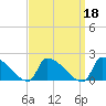 Dias Creek Route 47 bridge tide chart for Wednesday, September 18, 2024
