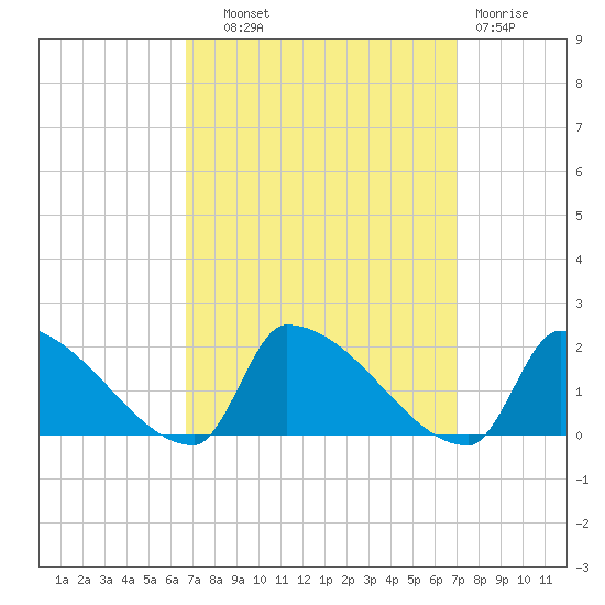 Dias Creek Route 47 bridge tide chart for Thursday, September 19, 2024