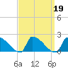 Dias Creek Route 47 bridge tide chart for Thursday, September 19, 2024