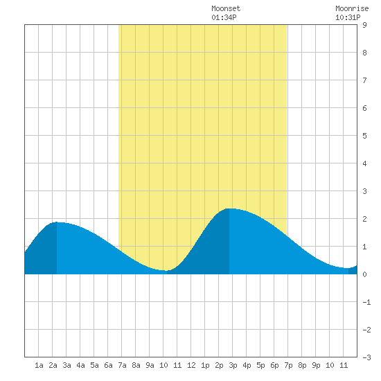Dias Creek Route 47 bridge tide chart for Monday, September 23, 2024