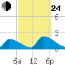 Dias Creek Route 47 bridge tide chart for Tuesday, September 24, 2024