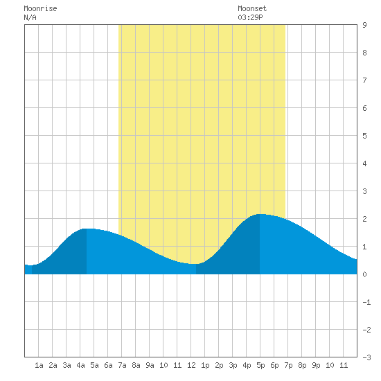 Dias Creek Route 47 bridge tide chart for Wednesday, September 25, 2024