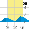 Dias Creek Route 47 bridge tide chart for Wednesday, September 25, 2024