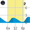 Dias Creek Route 47 bridge tide chart for Monday, September 2, 2024