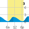 Dias Creek Route 47 bridge tide chart for Tuesday, September 3, 2024