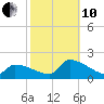 Dias Creek Route 47 bridge tide chart for Thursday, October 10, 2024