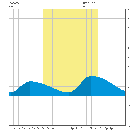 Dias Creek Route 47 bridge tide chart for Friday, October 11, 2024