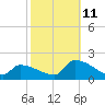 Dias Creek Route 47 bridge tide chart for Friday, October 11, 2024