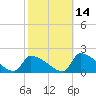 Dias Creek Route 47 bridge tide chart for Monday, October 14, 2024