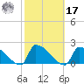 Dias Creek Route 47 bridge tide chart for Thursday, October 17, 2024