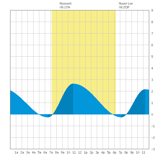 Dias Creek Route 47 bridge tide chart for Friday, October 18, 2024