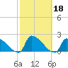 Dias Creek Route 47 bridge tide chart for Friday, October 18, 2024