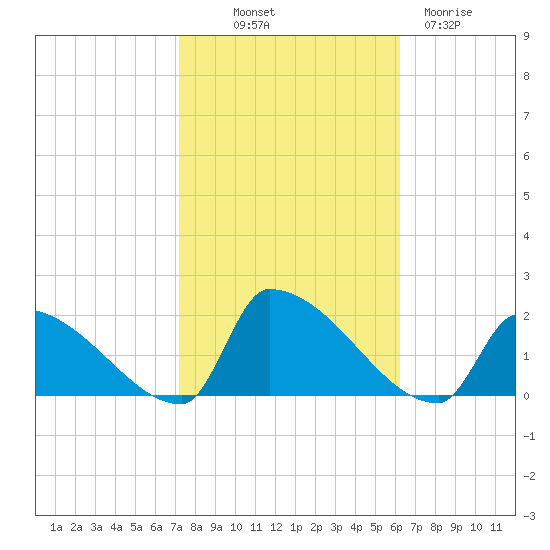 Dias Creek Route 47 bridge tide chart for Saturday, October 19, 2024