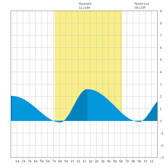 Dias Creek Route 47 bridge tide chart for Sunday, October 20, 2024