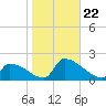 Dias Creek Route 47 bridge tide chart for Tuesday, October 22, 2024