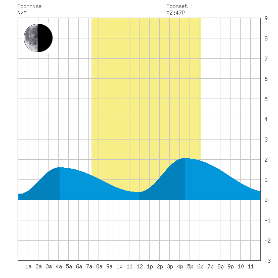 Dias Creek Route 47 bridge tide chart for Thursday, October 24, 2024