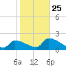 Dias Creek Route 47 bridge tide chart for Friday, October 25, 2024