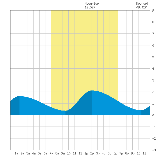 Dias Creek Route 47 bridge tide chart for Tuesday, October 8, 2024