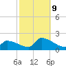 Dias Creek Route 47 bridge tide chart for Wednesday, October 9, 2024