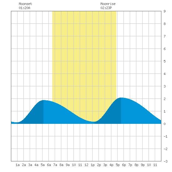 Dias Creek Route 47 bridge tide chart for Monday, November 11, 2024