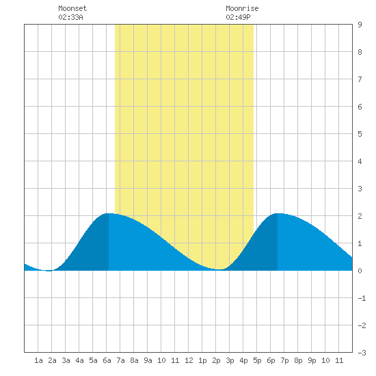 Dias Creek Route 47 bridge tide chart for Tuesday, November 12, 2024
