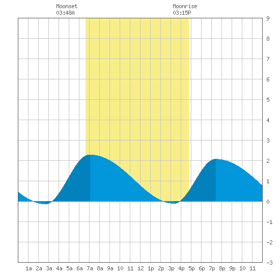 Dias Creek Route 47 bridge tide chart for Wednesday, November 13, 2024