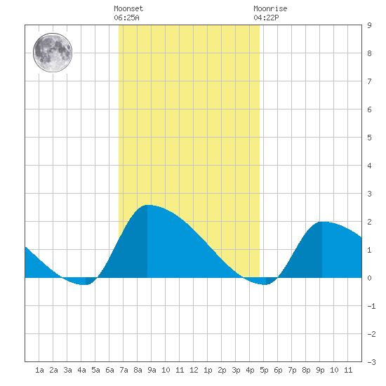 Dias Creek Route 47 bridge tide chart for Friday, November 15, 2024