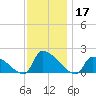 Dias Creek Route 47 bridge tide chart for Sunday, November 17, 2024